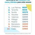 ¿Cuál es la ciudad más asequible? Comparativa de costos de vida en Madrid y Valencia