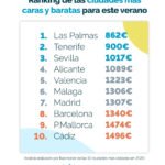 ¿Cuál es la ciudad más asequible? Comparativa de costos de vida en Madrid y Valencia