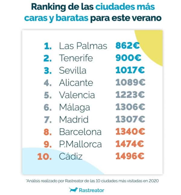 ¿Cuál es la ciudad más asequible? Comparativa de costos de vida en Madrid y Valencia 2026